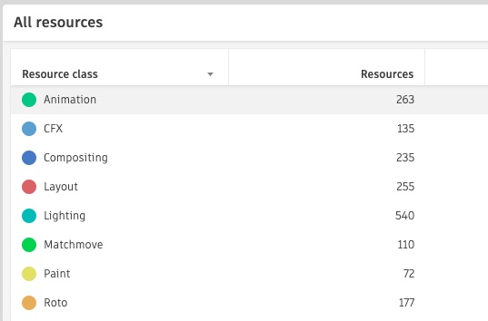 Resources are associated with a resource class