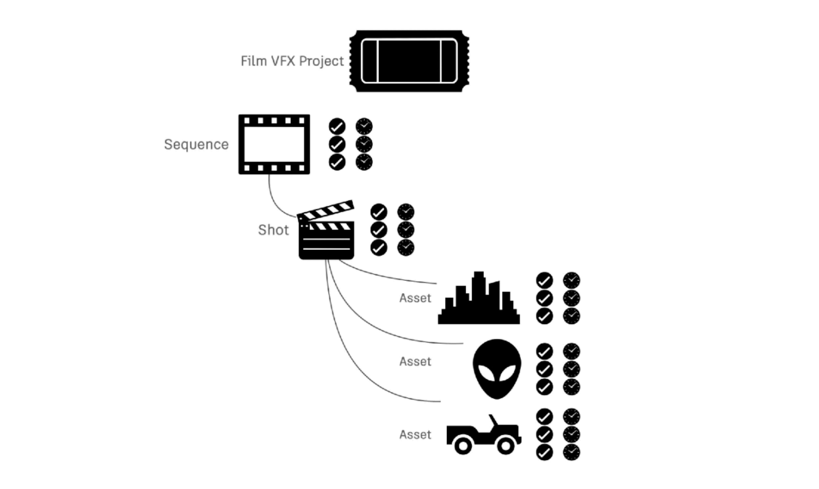 Diagram of how information flows through Flow Production Tracking