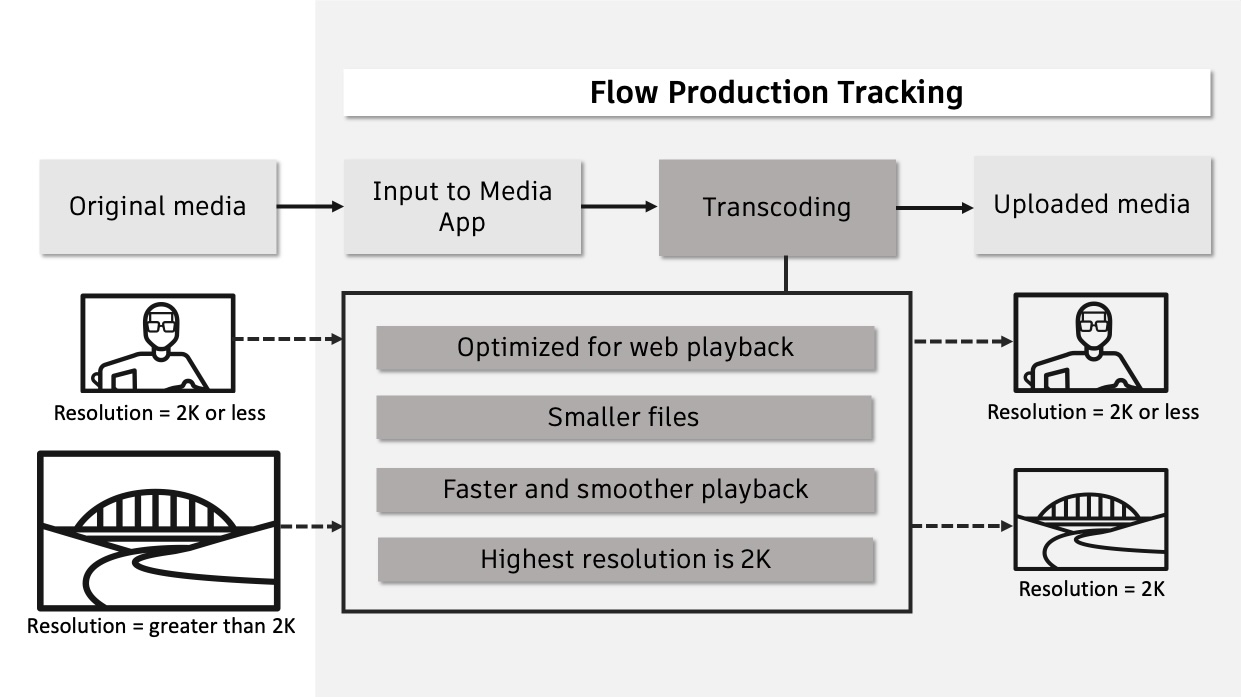 Flow Production Tracking Media