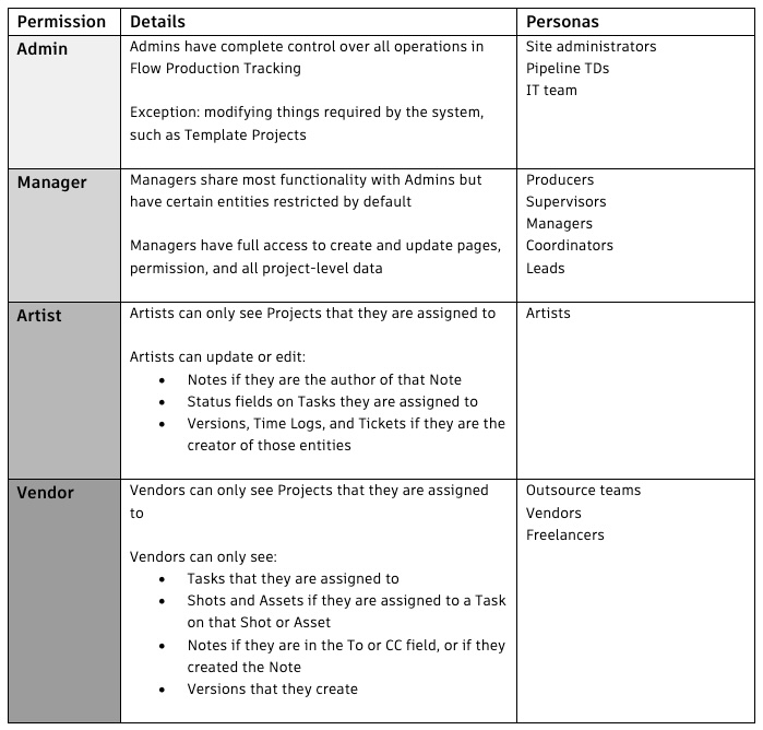 The types of permission roles