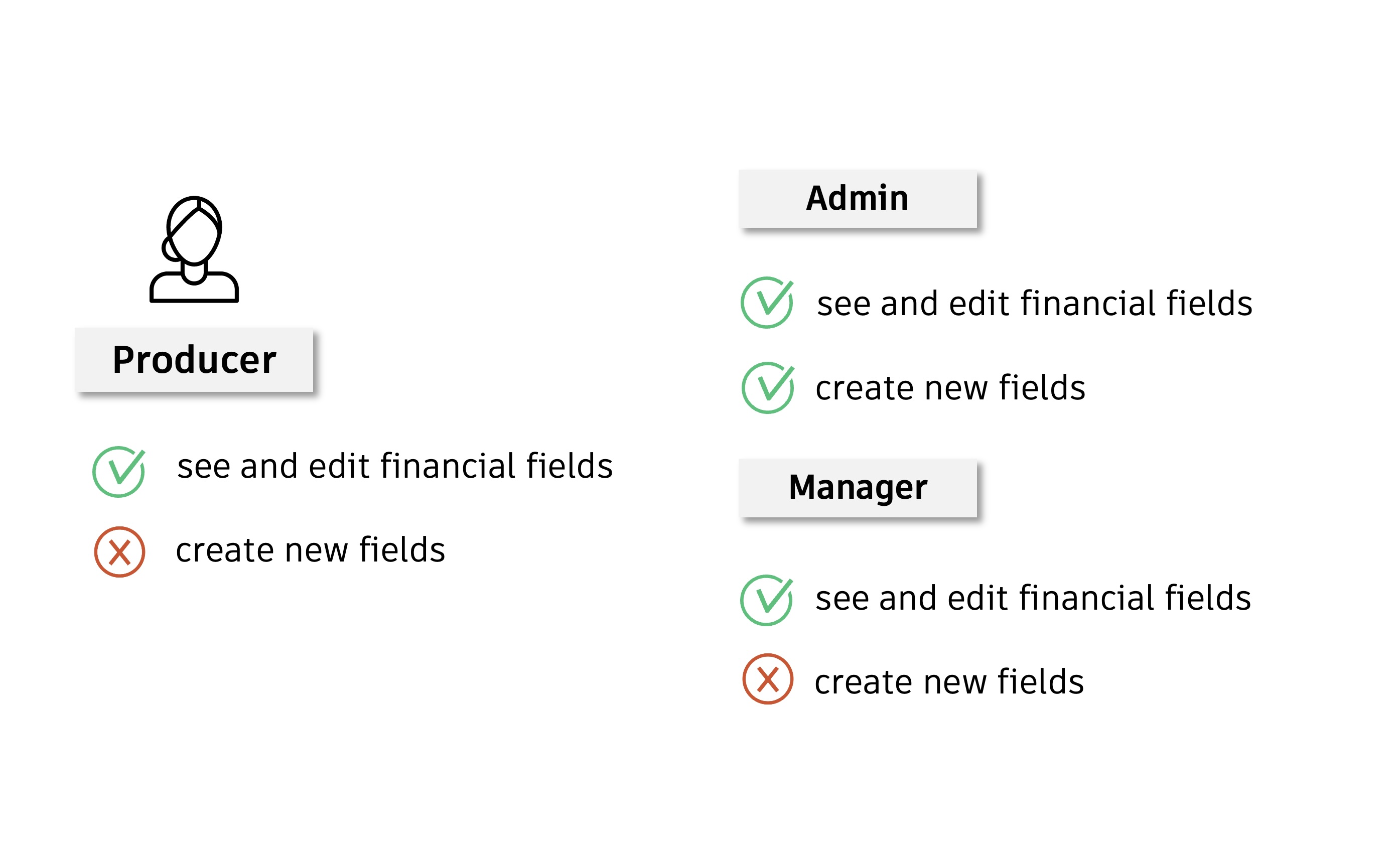 The Admin and Manager roles