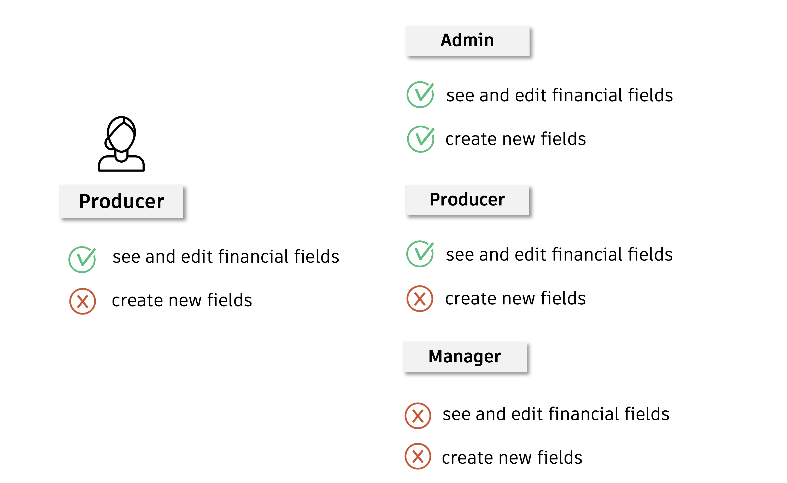 Admin, Producer, and Manager roles