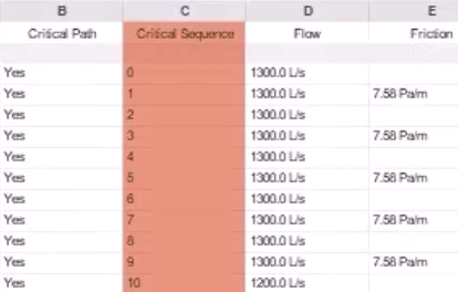 The updated schedule, sorted by critical sequence values, with the Critical Sequence column highlighted.