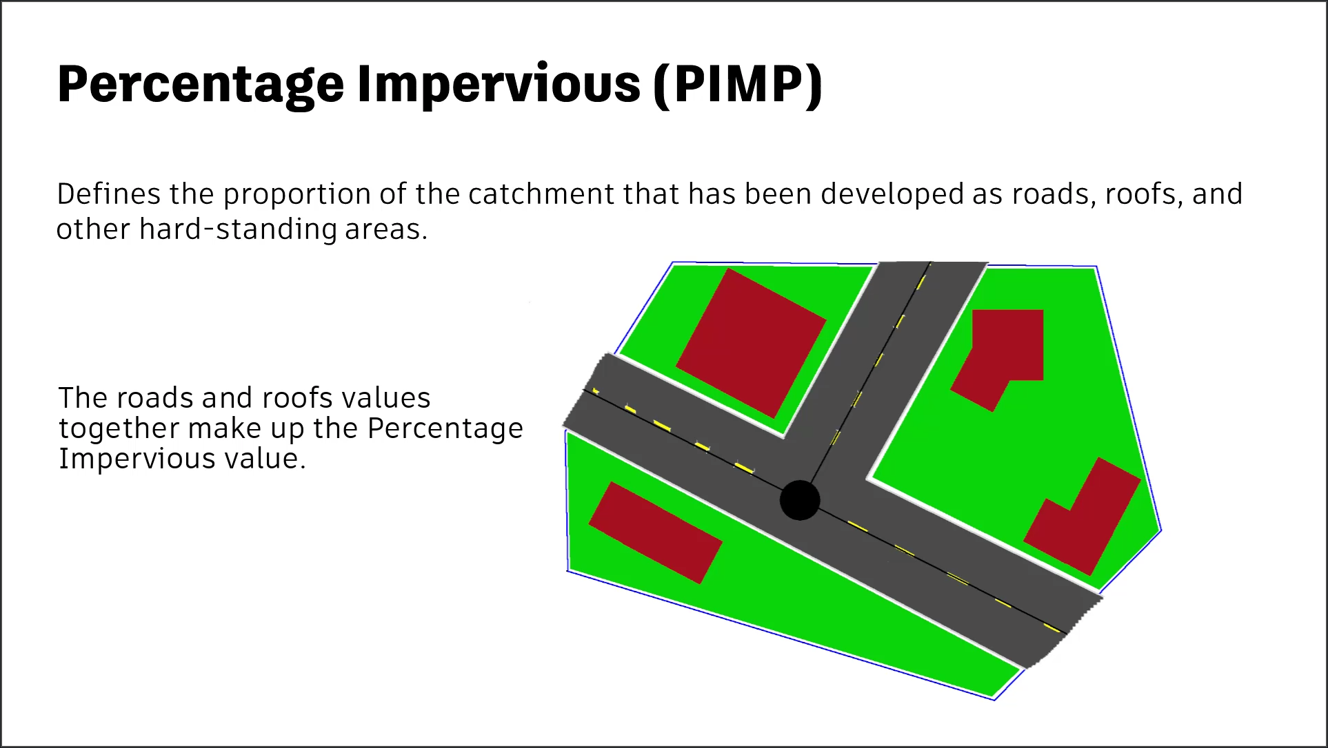 The definition of percentage impervious and a simple graphic showing a typical housing or urban development catchment area.