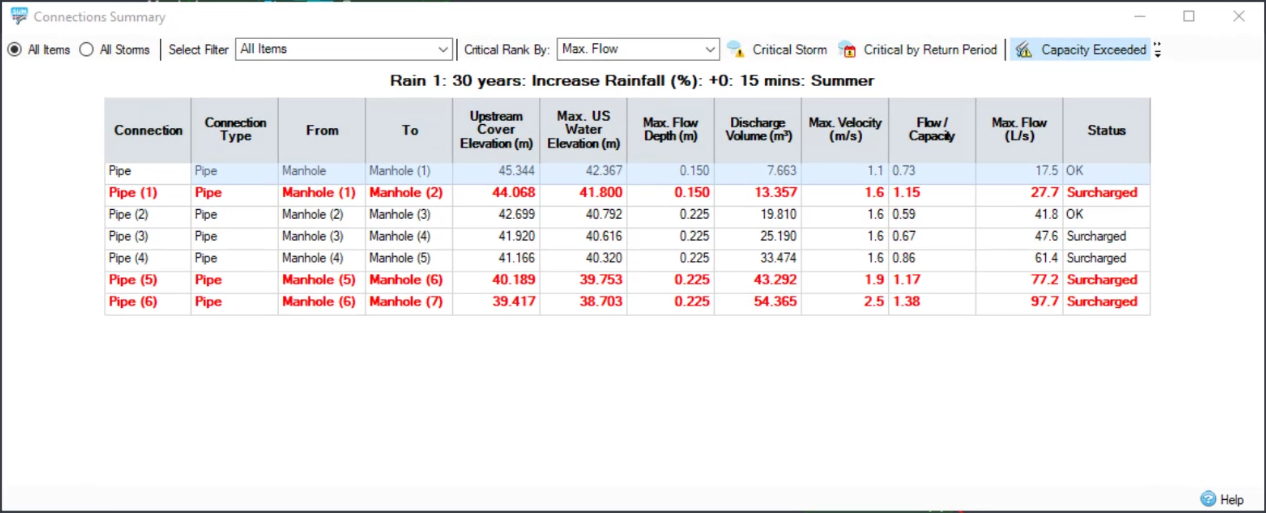 The Connections Summary dialog box, showing the seven pipes in the system in table format. Three of the pipe rows are highlighted red, to alert the user that they are surcharged and under capacity.