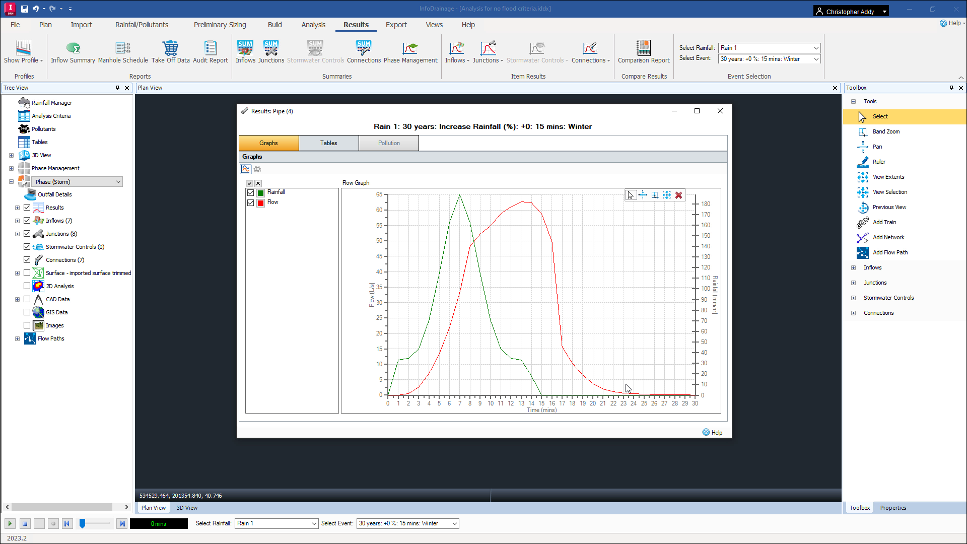 The InfoDrainage interface, with the Results Pipe (4) dialog box open in front of the plan view, and the Graphs tab active. The graph shows two curves that are bell-shaped, a green one that represents the rainfall, and a red one that represents the flow within the selected pipe.