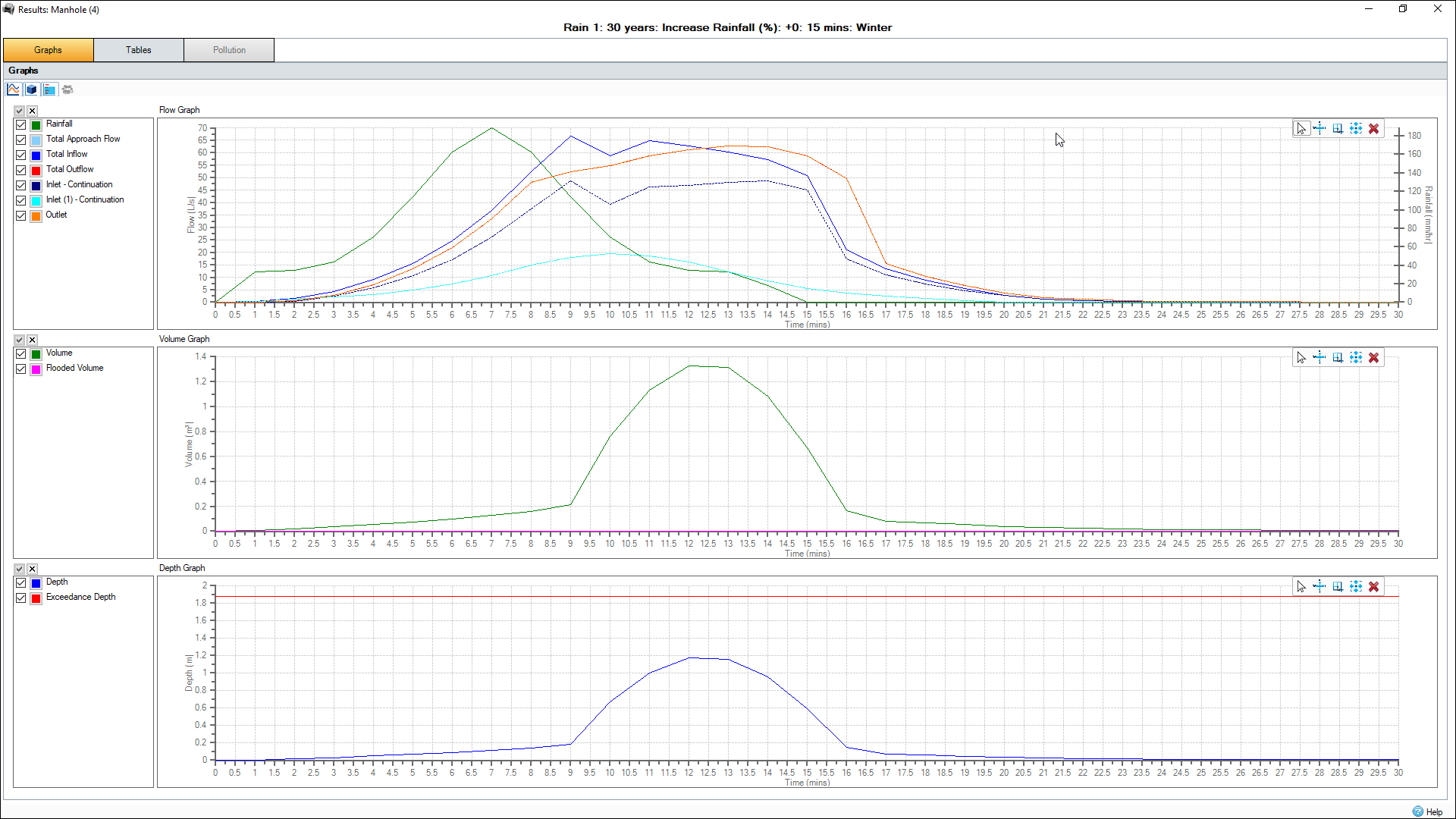 The Results: Manhole (4) dialog box, displaying three graphs: Flow, Volume, and Depth for the selected manhole.