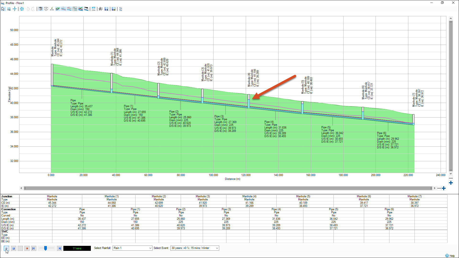 The Profile – Flow1 dialog box, with the Play button having been clicked by the user. A callout is pointing to a pipe. The water is filling up the pipes and manholes in the profile view.