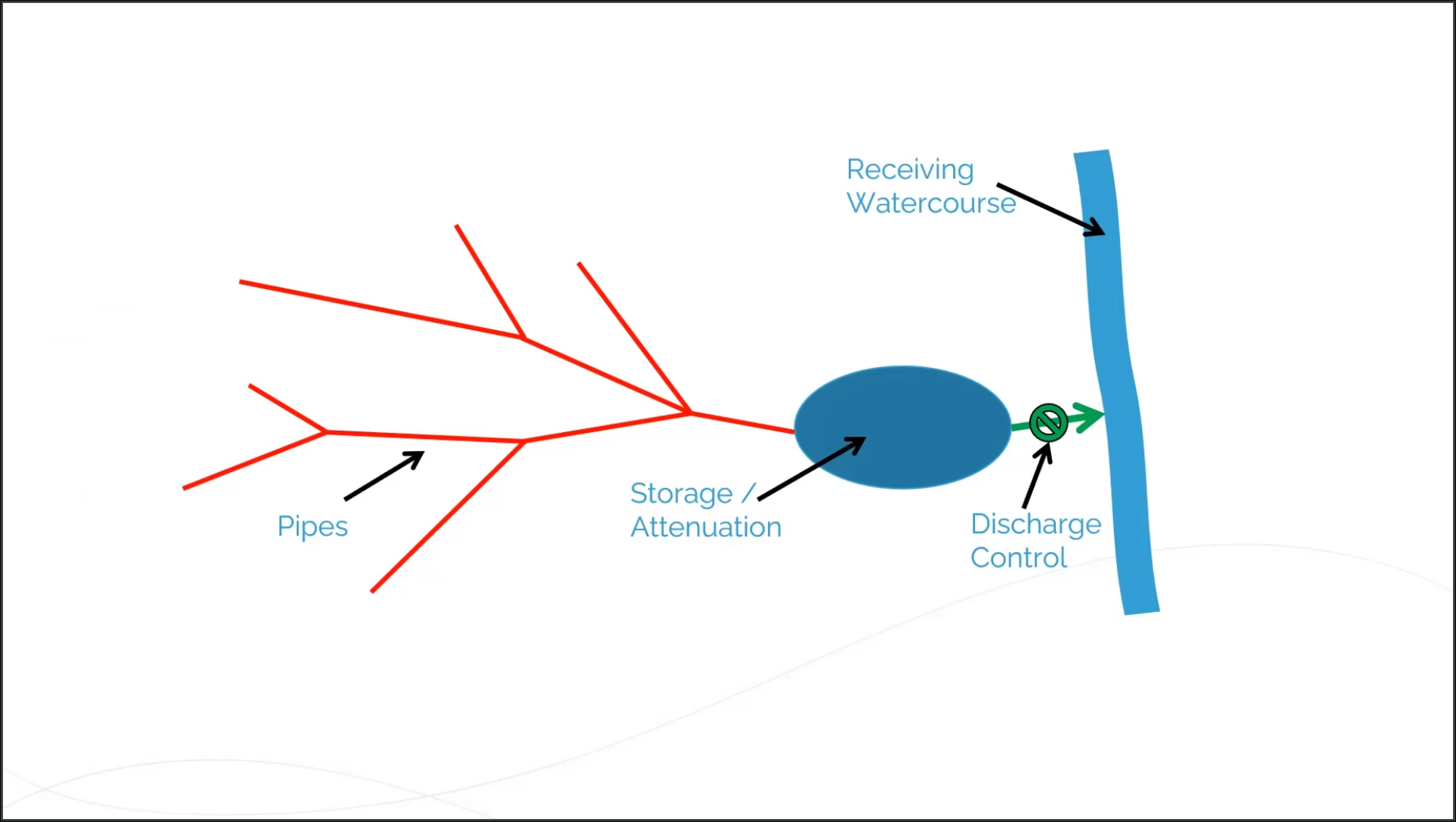 A graphic of runoff moving from pipes to storage to a discharge control to a water course.