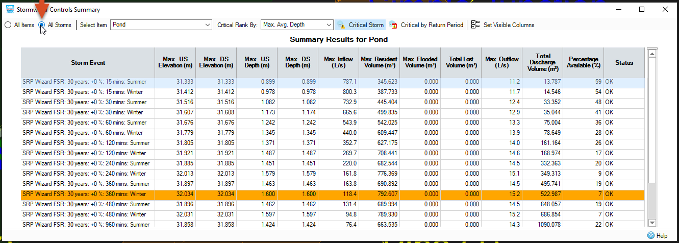 The Stormwater Controls Summary dialog box, with the Critical Storm results showing in the table, the row for the critical storm highlighted and the All Storms radio button being called out for selection.