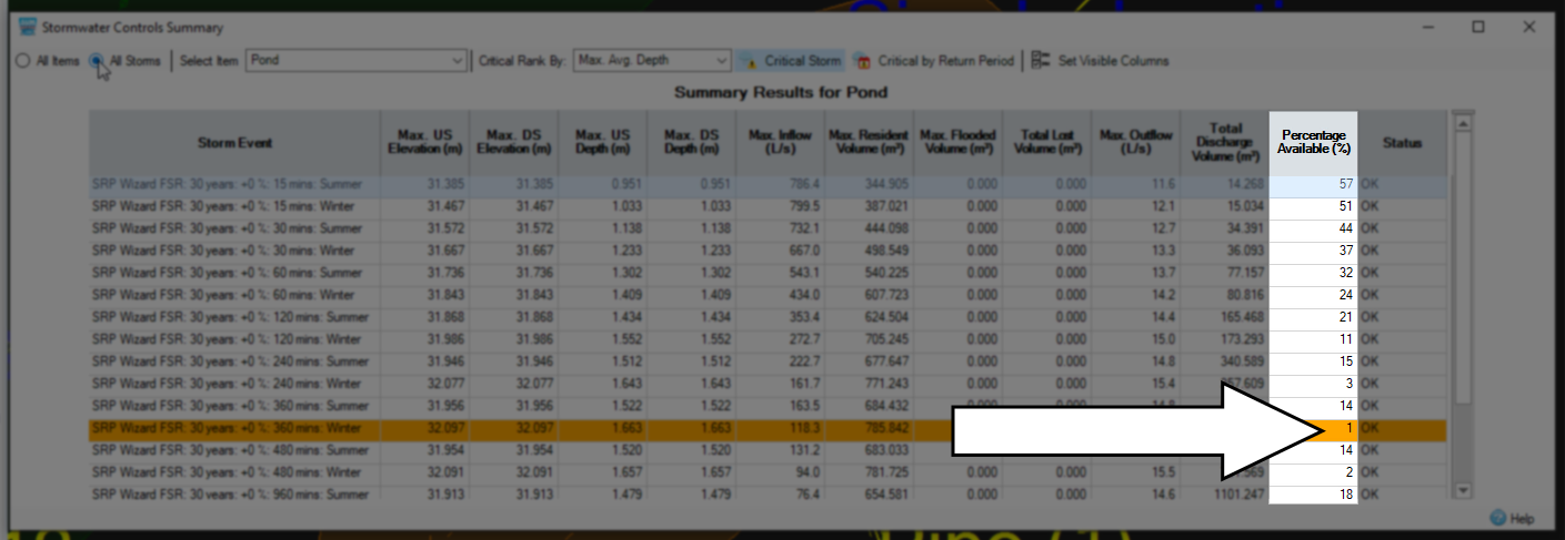 The Stormwater Controls Summary dialog box, with the majority of it dimmed, but the Percentage Available column is highlighted, and the critical storm value is called out.