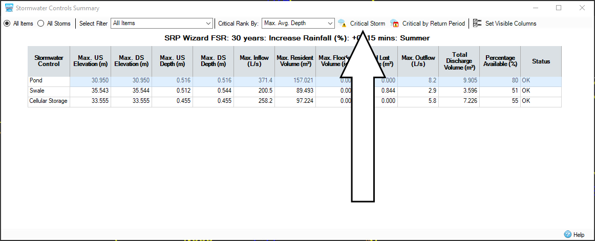 The Stormwater Controls Summary dialog box, with a callout pointing to the Critical Storm tool in the toolbar across the top. A table shows the rainfall event results.