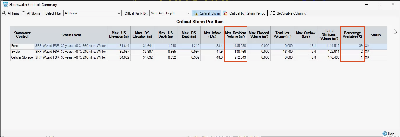 The Stormwater Controls Summary, with Critical Storm already active and the Max Resident Volume and Percentage Available columns highlighted.