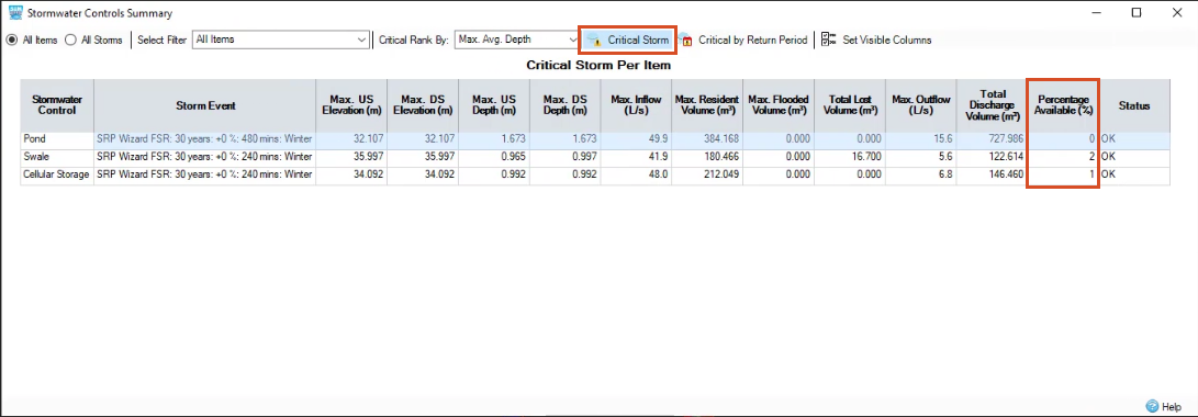 The Stormwater Controls Summary, with Critical Storm already active and the Percentage Available column highlighted. The results here prove that the drainage design is now optimized.