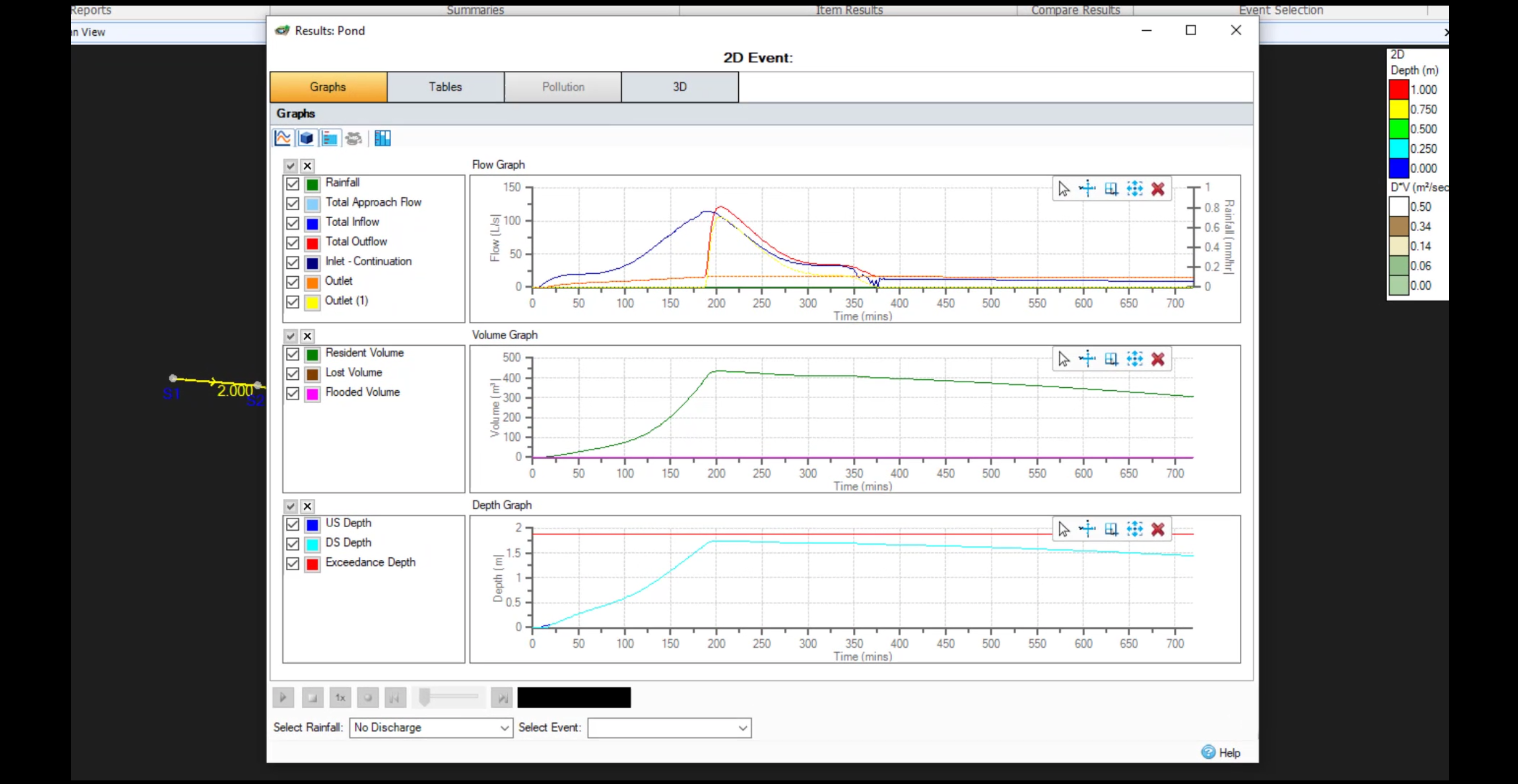 The Results Pond dialog box, showing the results of the flooding simulation in graph form, including a Flow Graph, Volume Graph, and Depth Graph.