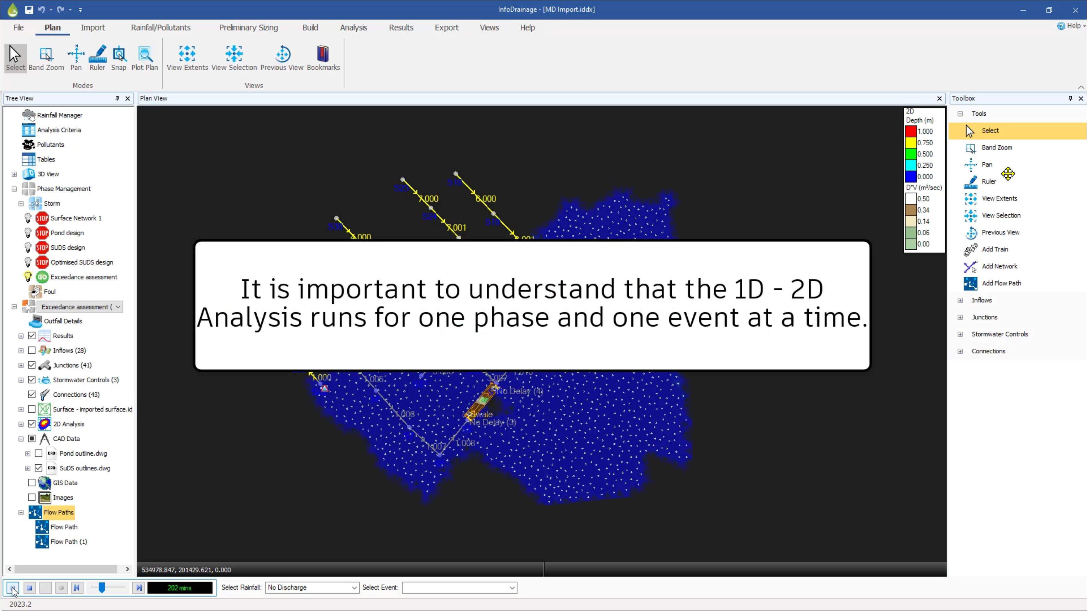 The InfoDrainage interface, with the Plan View in the background showing a complete drainage model and a flooding simulation with the flooded areas in blue. In front of that is a callout stating that it is important to understand that the 1D – 2D Analysis runs for one phase and one event at a time.