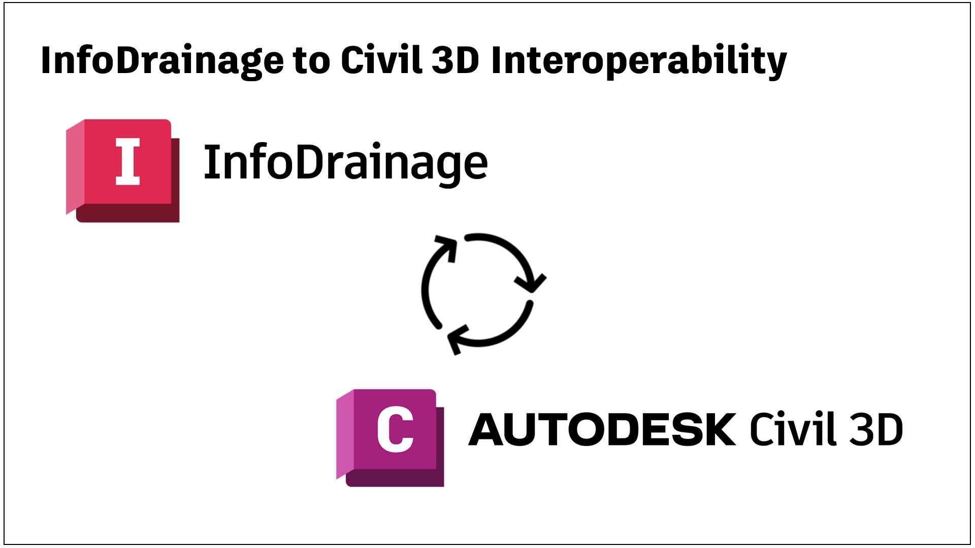 A presentation slide with a graphic representation of InfoDrainage to Civil 3D interoperability.