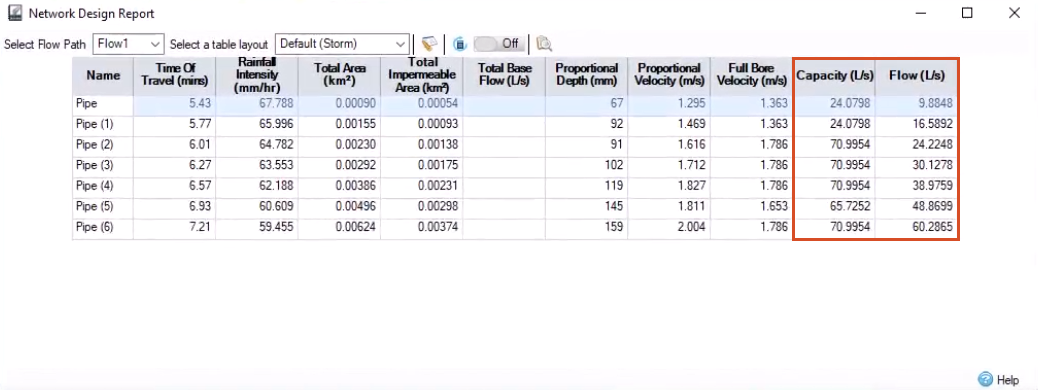 The Network Design Report showing a table of information for each pipe in the flow path for this example, with the Capacity and Flow columns highlighted for comparison.