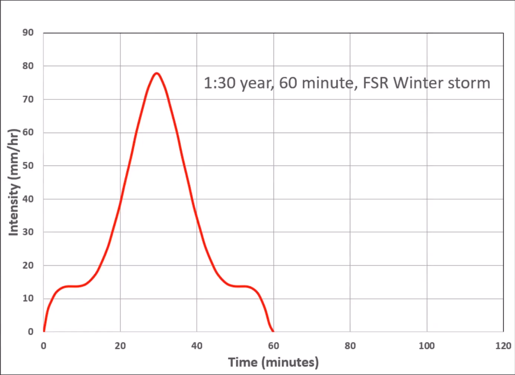 An IDF curve on a graph representing a single design storm as a relationship of intensity against time, with intensity along the Y-axis of the graph and Time along the X-axis.