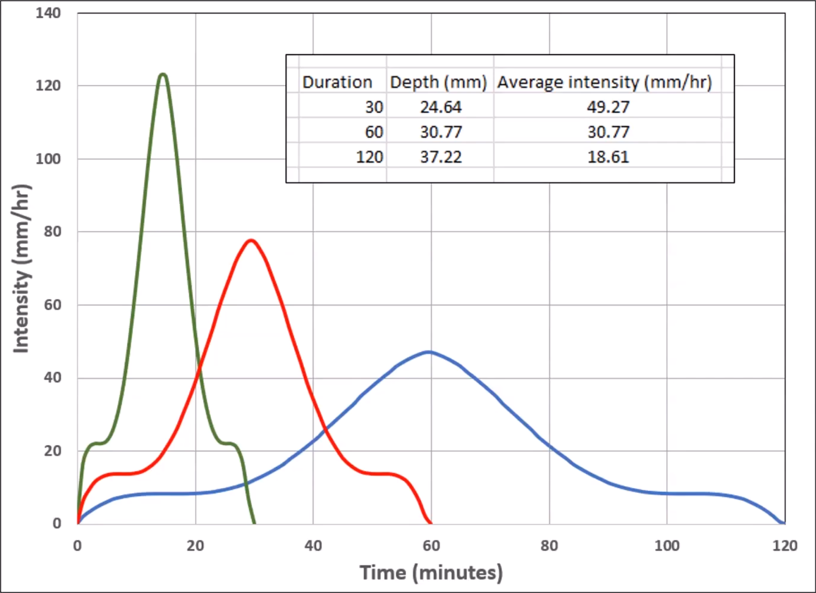 A graph comparing IDF curves for three 1-in-30-year storms of different durations, with each curve shown in a different color. The intensity is along the Y-axis of the graph and Time is along the X-axis.