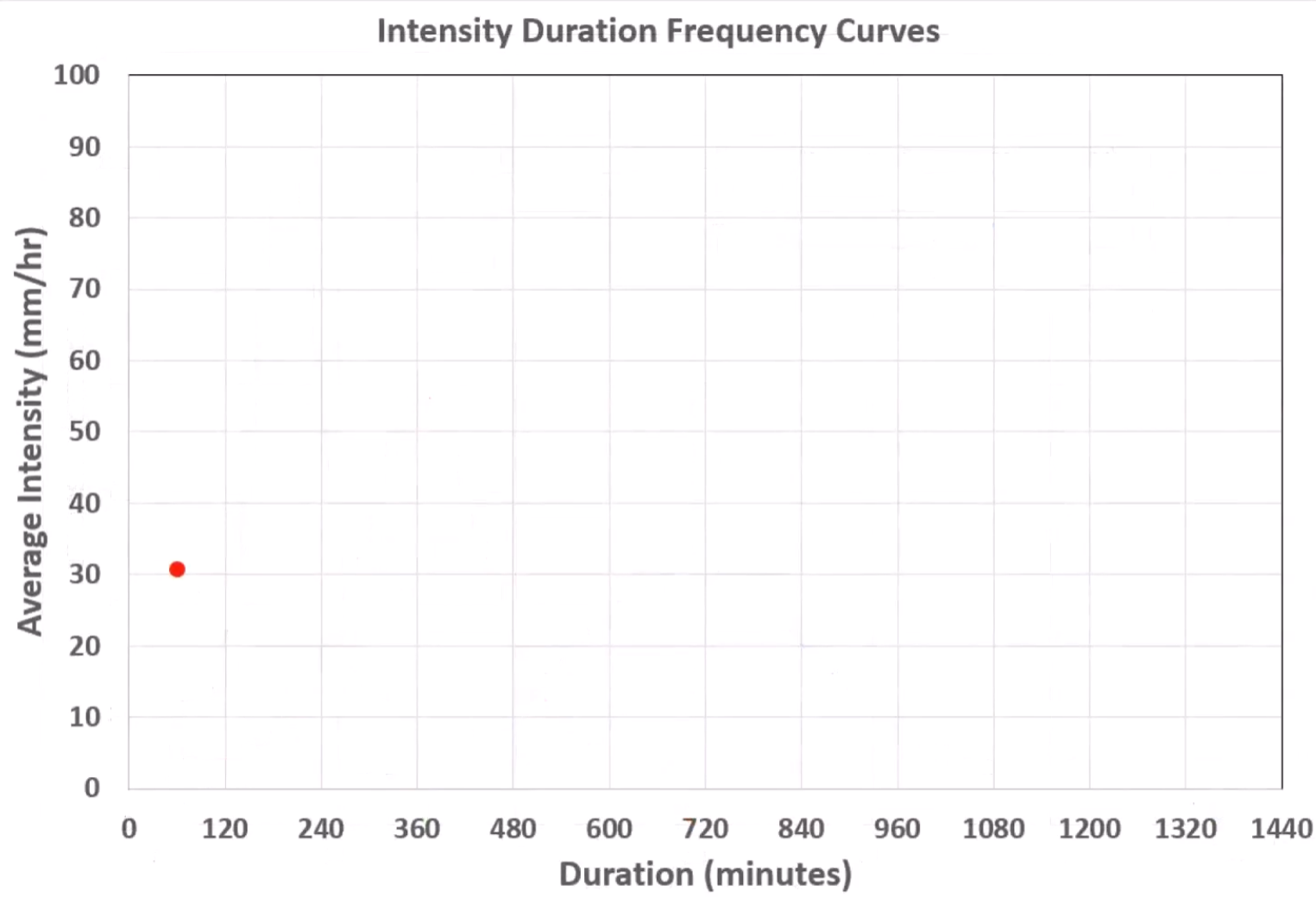 In an IDF table, a single point for one storm, with an intensity of 31mm per hour.