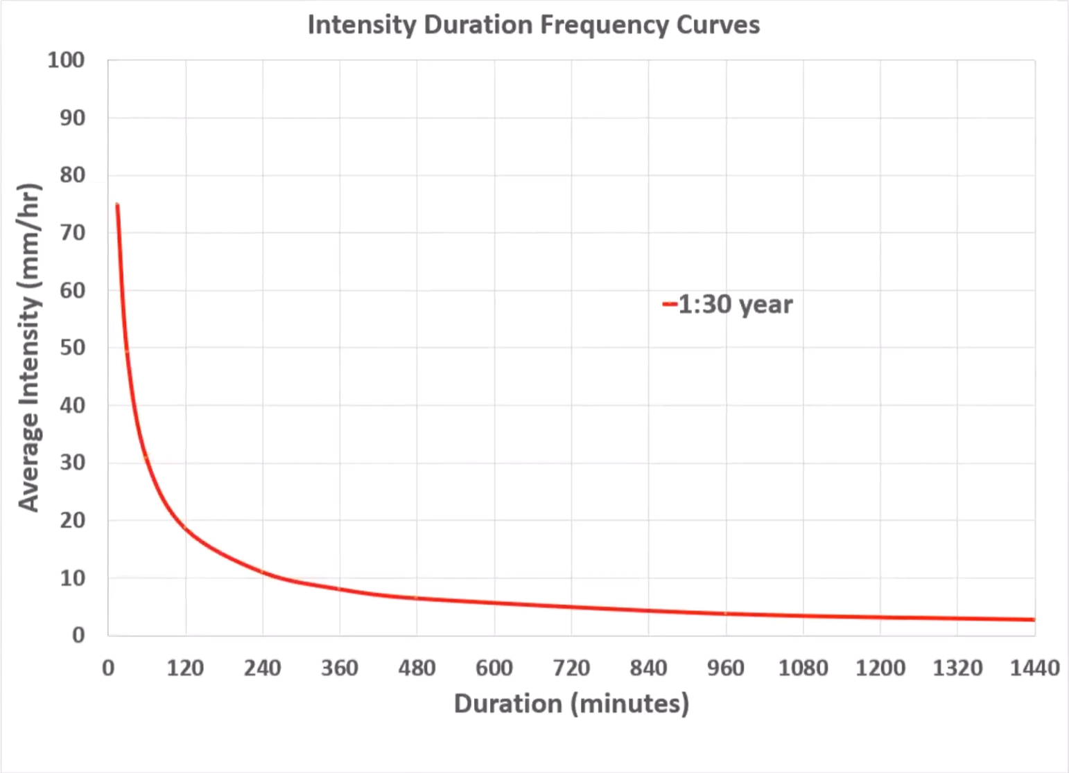 In the IDF table, a complete curve for 1-in-30-year storms appears as a line that slopes down rapidly. This graph shows the Average Intensity along the Y-axis of the graph and the Duration along the X-axis.