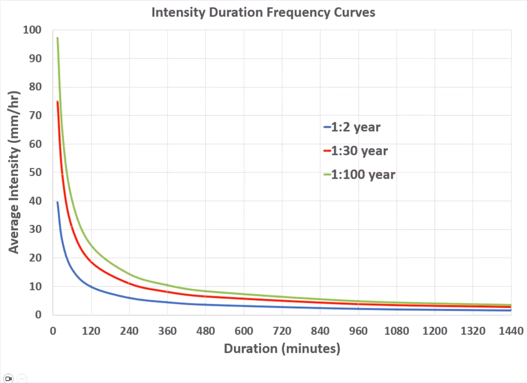 An IDF table, with three different return periods of 2, 30, and 100 years, and with each curve shown in a different color. The Average Intensity is along the Y-axis of the graph and the Duration is along the X-axis.