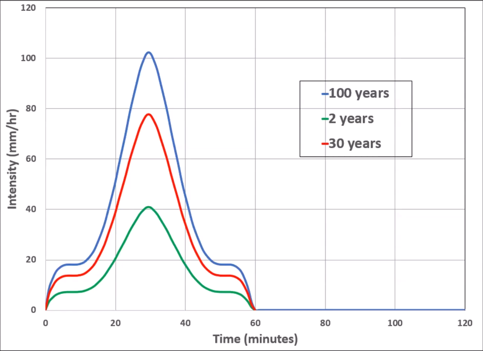 A graph of IDF curves for three different returns, each shown in a different color, and all with relatively the same shape. The Intensity is along the Y-axis of the graph and the Time is along the X-axis.