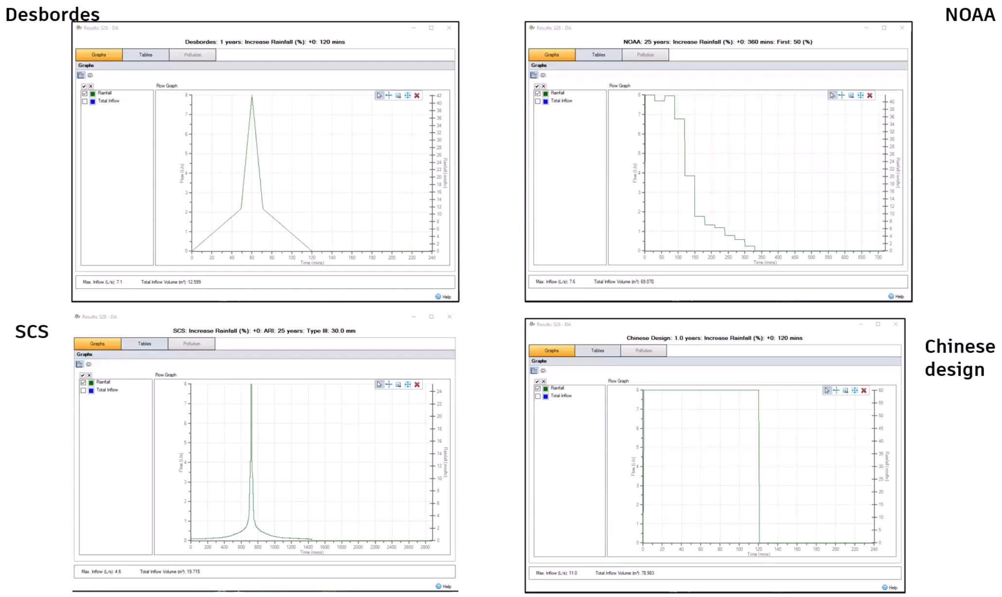 Four different graphs comparing the shapes of rainfall events defined by four different rainfall theories.