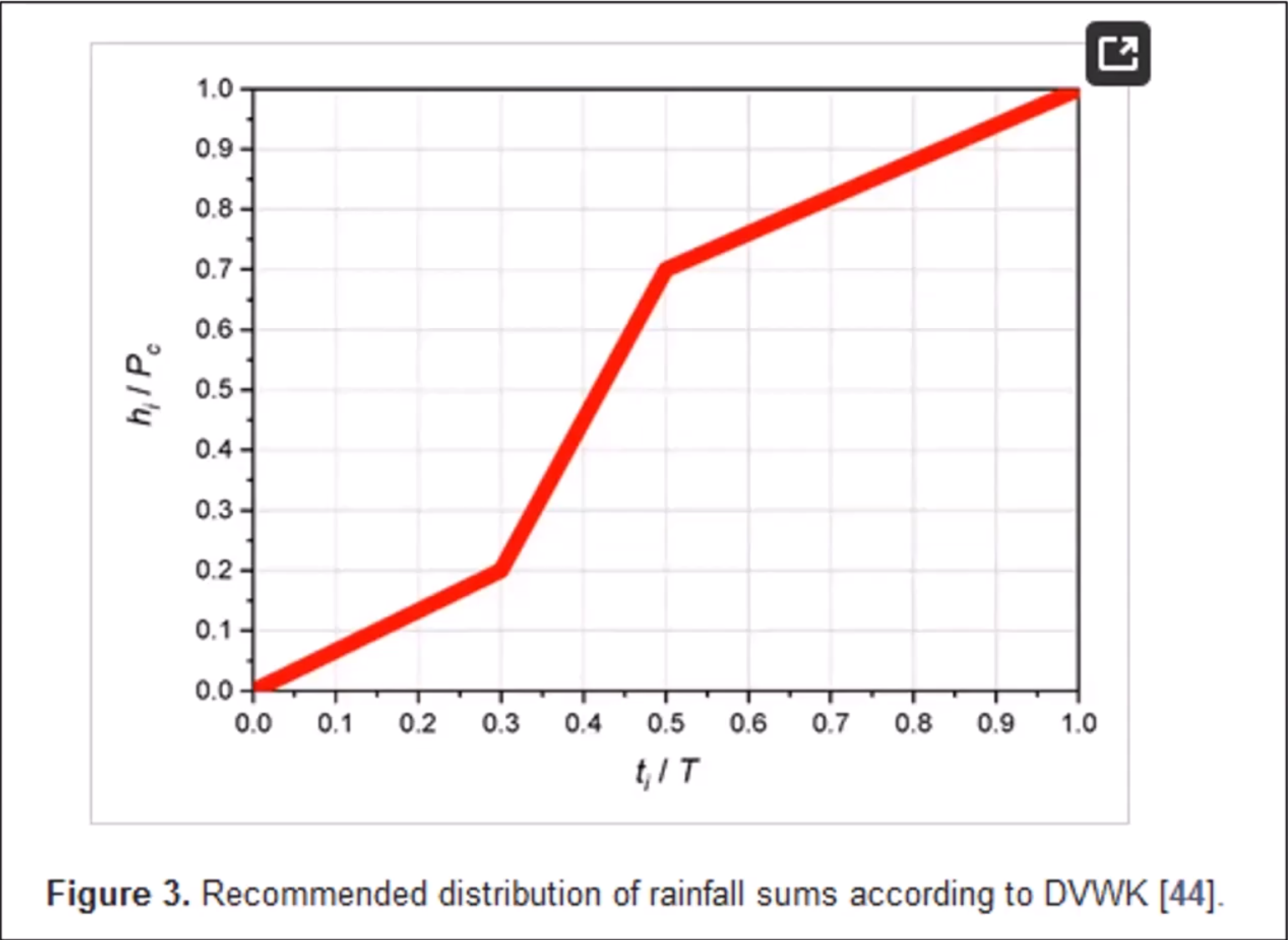 As an example of the rainfall theory used in Germany, a graph showing the recommended distribution of rainfall sums.