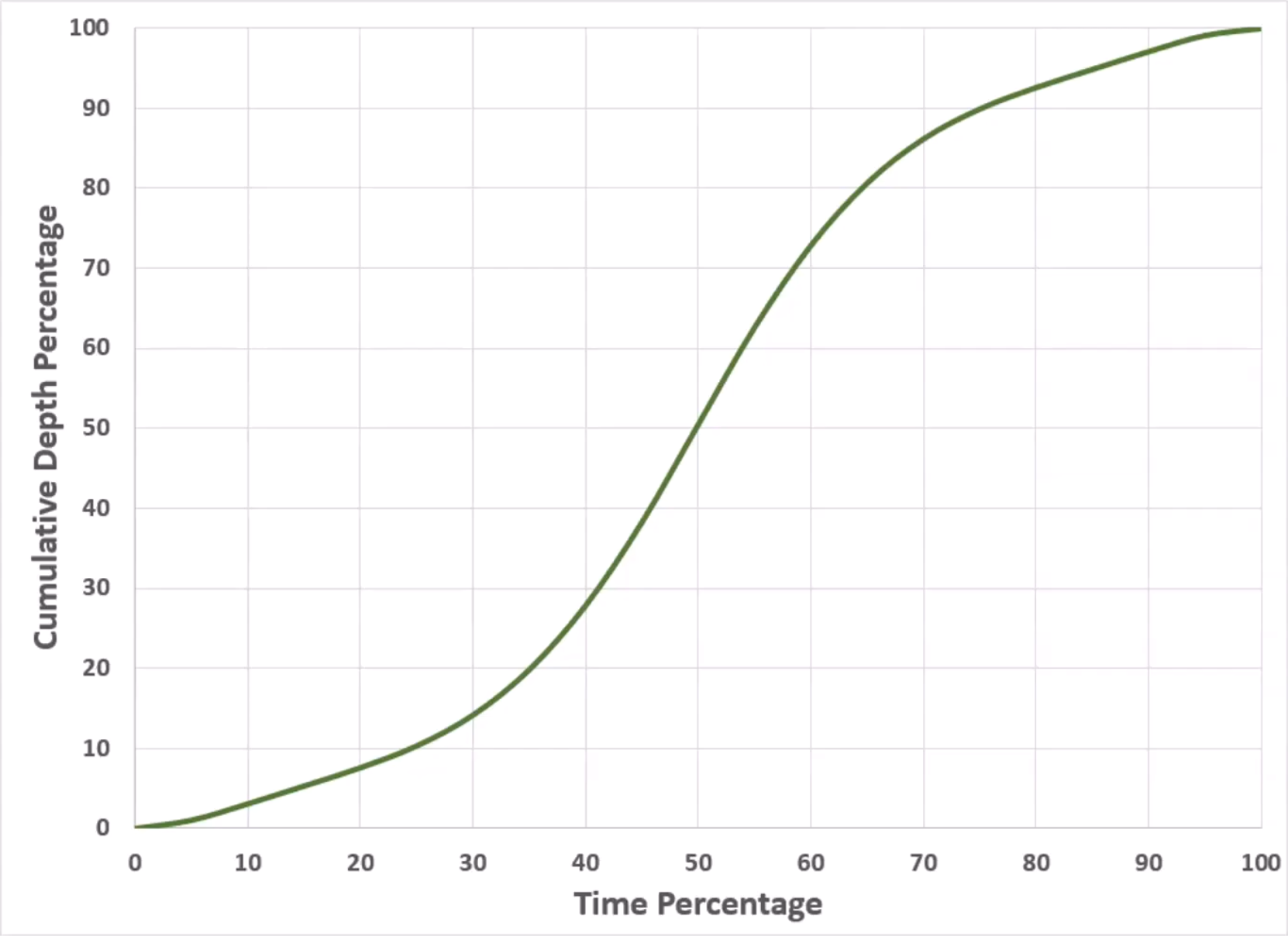 In a graph showing cumulative depth percentage over time percentage, a curve generated from the previous bell-shaped curve.