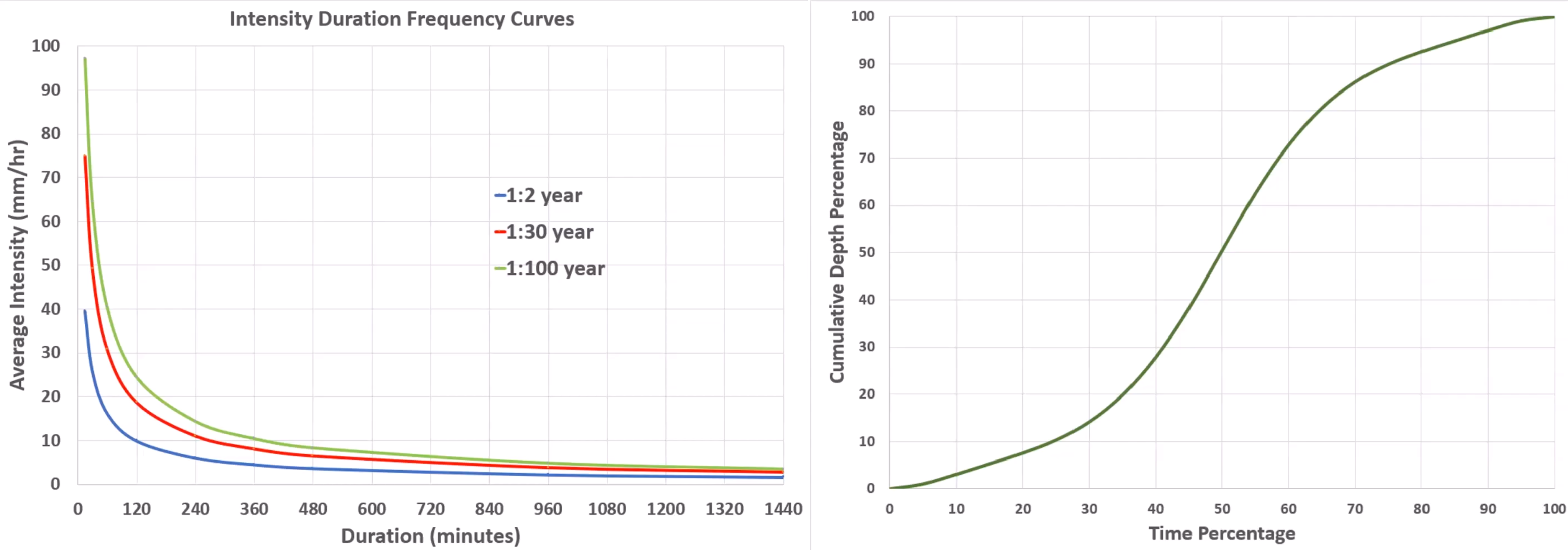 Two IDF curve graphs. The top one shows an IDF table for three different return periods of 2, 30, and 100 years, with the Average Intensity in mm/hr along the Y-axis and the Duration in minutes along the X-axis. The bottom graph shows a curve that represents Cumulative Depth Percentage over Time Percentage.