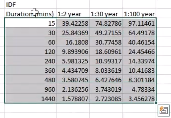 A zoomed-in view of a portion of the spreadsheet, showing that only the IDF curve data for the three storm durations is being selected.