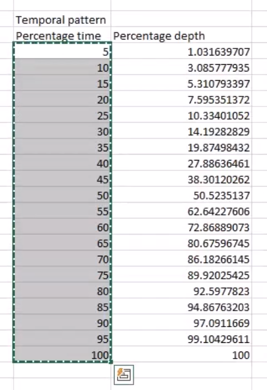 A zoomed-in view of a portion of the spreadsheet, showing that, under Temporal pattern, the Percentage time values from 5 to 100 are being selected.