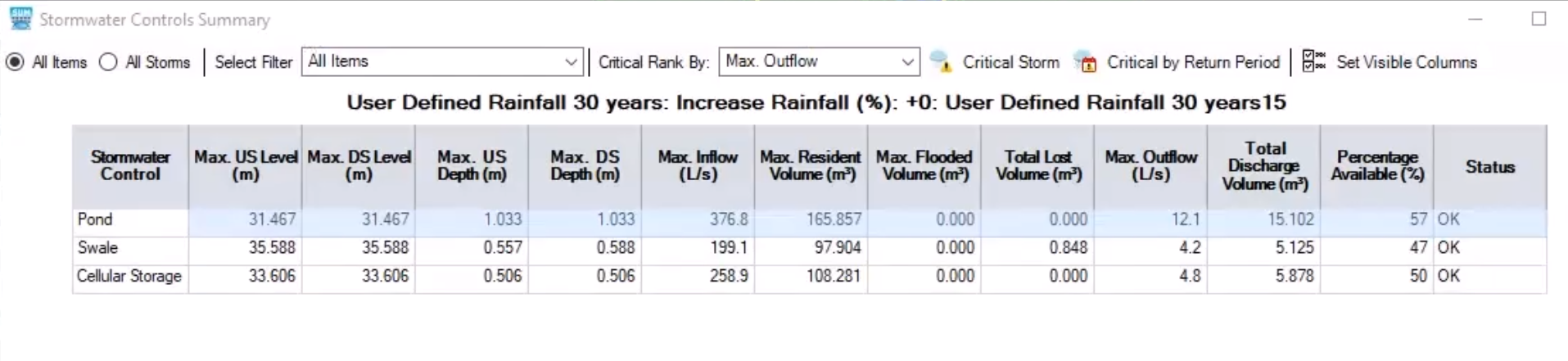 The Stormwater Controls Summary displays a table of results for the rainfall analysis.