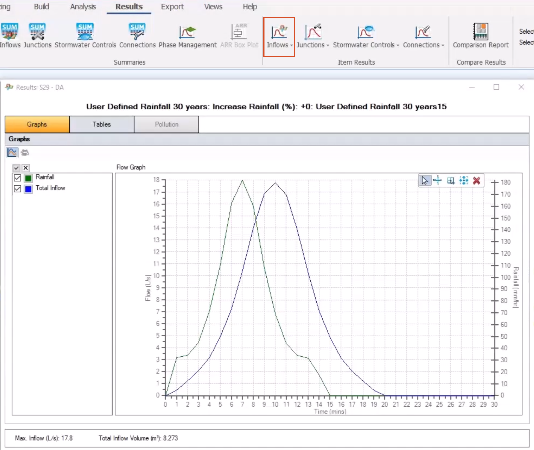 On the ribbon, Results tab, Item Results panel, the Inflows drop-down is highlighted in red. Below the ribbon is the Results window, where a new flow graph shows the results of the user-defined rainfall. In the Flow Graph, the Rainfall and Total Inflow for the selected area show as bell curves, with Flow in L/s and Rainfall in mm/hr along the Y-axis, and Time in minutes along the X-axis.