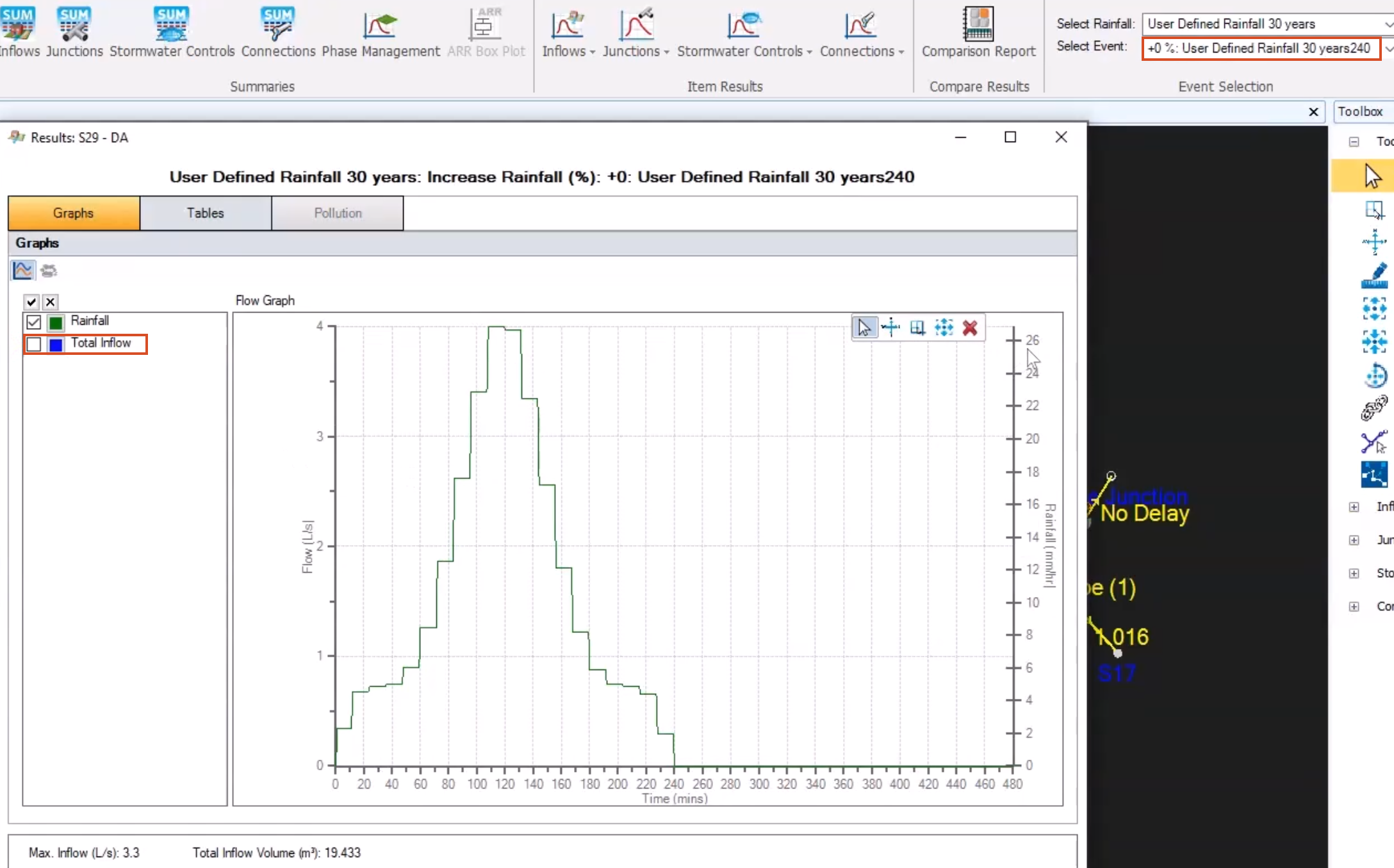 On the ribbon, Event Selection panel, in the Select Event drop-down, the selected event is highlighted in red. Below, in the Results window is the Flow Graph. The Total Inflow option is deselected, while the Flow Graph shows the stepped bell curve shape of the rainfall for the selected event, with Rainfall in mm/hr along the Y-axis, and Time in minutes along the X-axis.