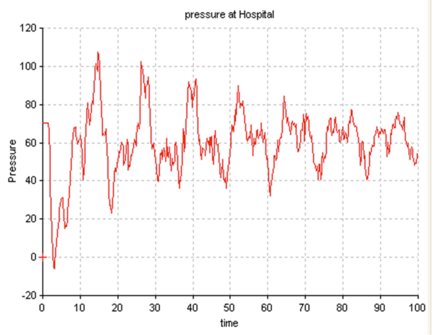 A graph titled, “pressure at Hospital” that shows pressure over time, presumably at a hospital location, with a jagged line showing large pressure fluctuations that begin to dissipate.