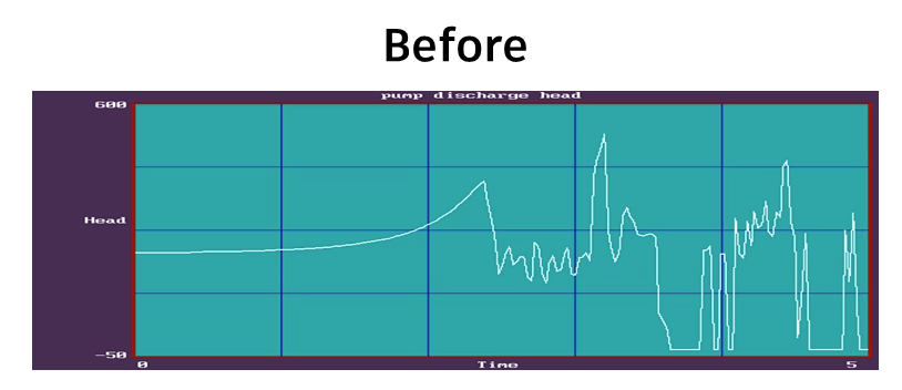 Without a surge tank, the “Before” pump discharge head graph showing water pressure spiking and dropping rapidly after 2-second valve closure.