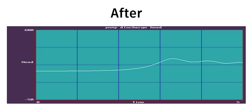 The “After” pump discharge head graph, showing the pressure changes greatly smoothed out after the addition of a surge tank.