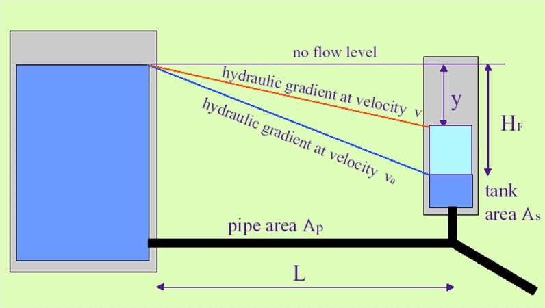 An image of a one way (feed) surge tank, showing a check valve to allow flow out of the feed tank to the pipe system.