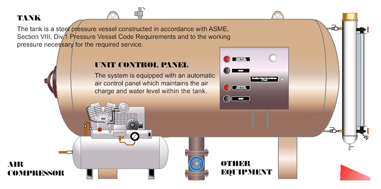 An image of a closed (compressor) surge tank, with labels for the tank, unit control panel, and air compressor.