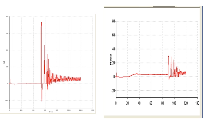 Two side by side graphs of surge events, each showing sudden large pressure fluctuations that begin to dissipate over time.