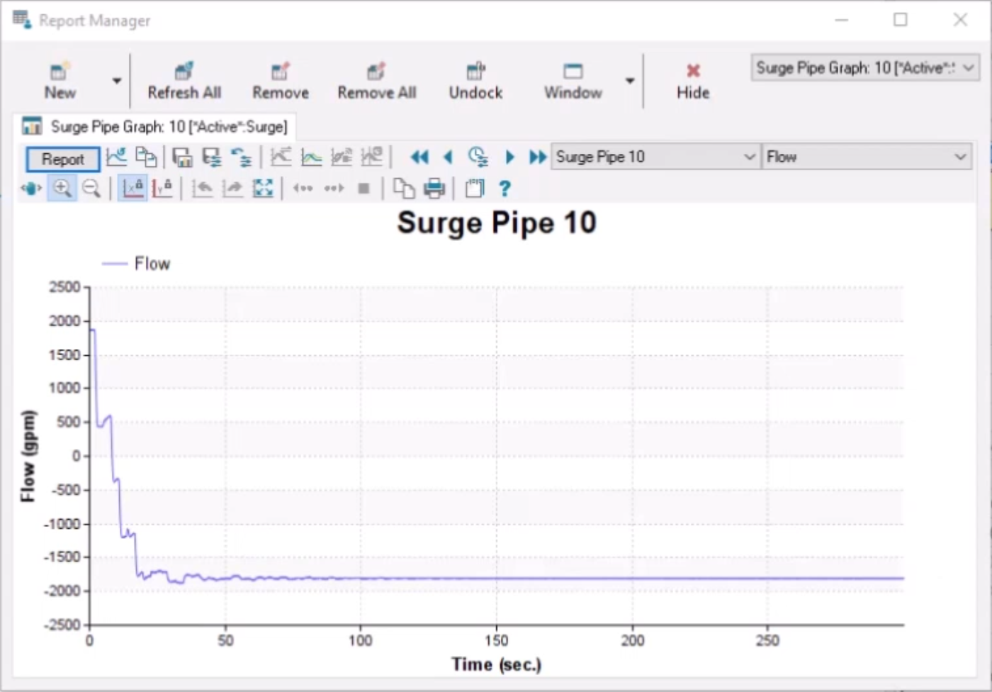 In the Report Manager, the surge pipe graph for Pipe 10 shows additional flow through the pipe without the check valve.