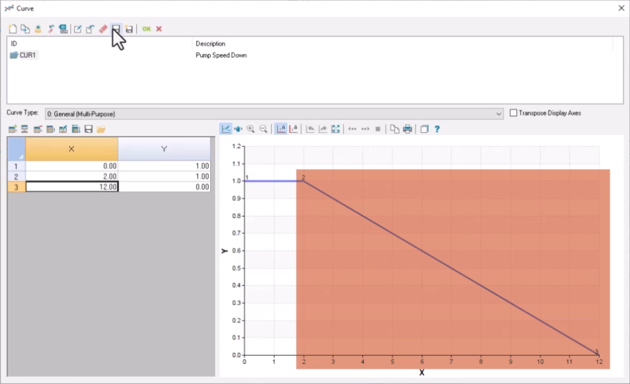 In the Curve dialog box, the CUR1 curve ID selected, the X value for row 3 set to 12, the extended pump speed downtime highlighted in red on the graph, and Save selected.