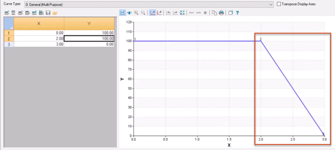 In the Curve dialog box, new X and Y values are added for this example, and the graph displays the valve turning off between seconds 2 and 3, highlighted in red.