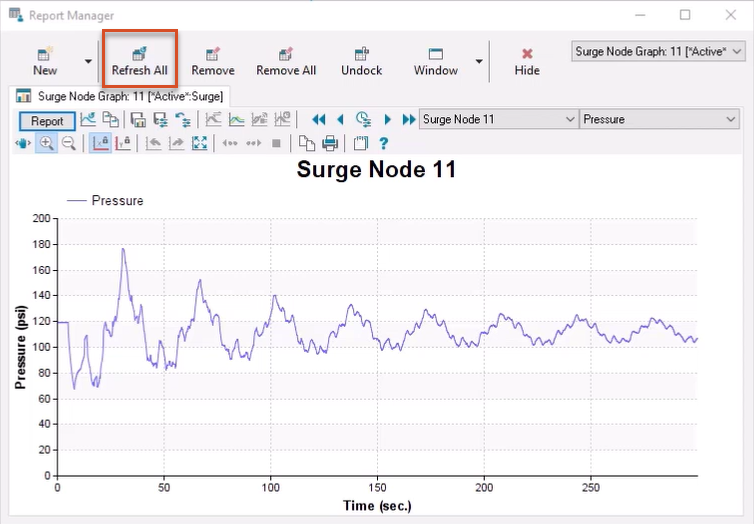 The Report Manager displaying the pressure profile for Junction 11 after changes to the tank and gas volumes, with the Refresh All button highlighted in red.