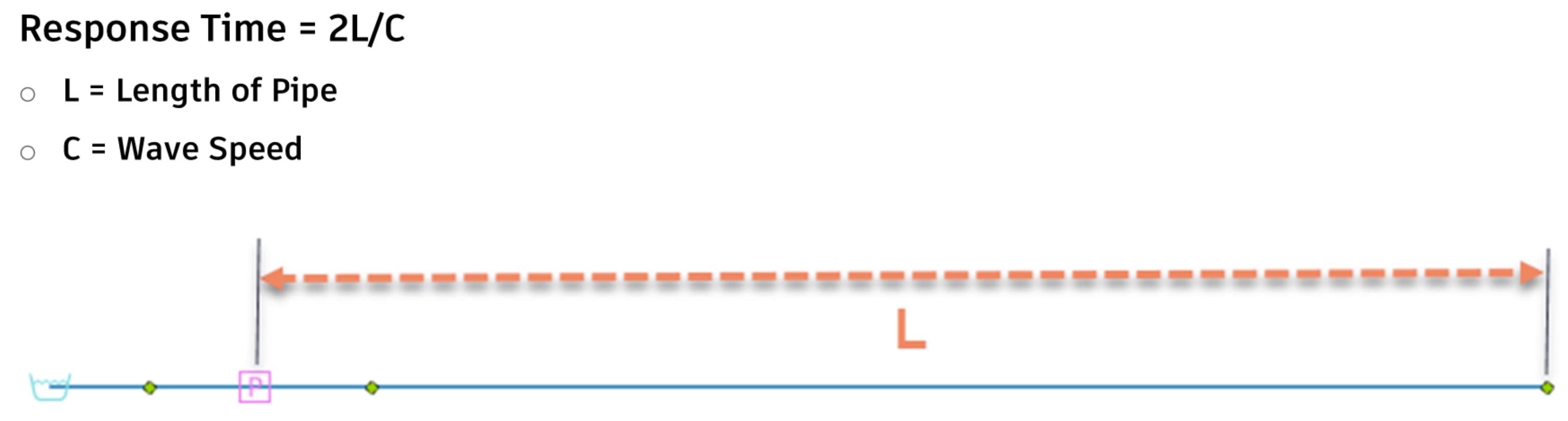 The formula, Response Time equals 2L over C, where L is the length of pipe and C is wave speed; and a graphical representation of the distance between a valve and the end of a pipe, marked with a dotted line as “L”.