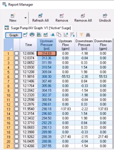 In the Report Manager, the Upstream Pressure column selected and sorted in descending order, with the maximum value highlighted.