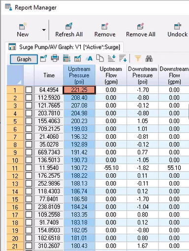 In the Report Manager, the Upstream Pressure column selected and sorted in descending order, with the maximum value for valve V1 highlighted.